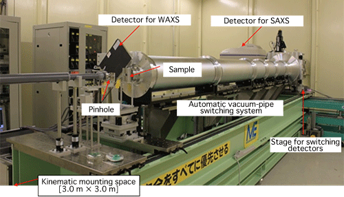 Fig. 2 Simultaneous measurement by wide-angle X-ray scattering (WAXS) and small-angle X-ray scattering (SAXS) in the second experimental hatch