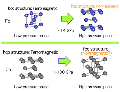 Fig. 1	High-pressure-induced structural phase transition and magnetism in Fe and Co