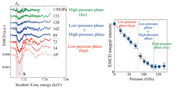 Fig. 3 XMCD spectra (left) and XMCD integral intensity with respect to pressure (right)