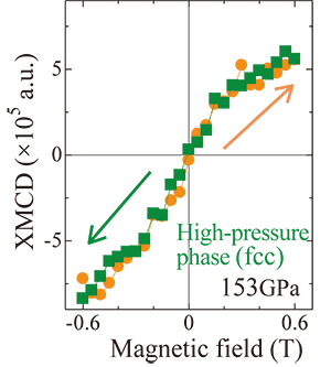 Fig. 4 XMCD with respect to magnetic field in high-pressure phase