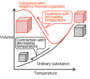 Fig. 1	Schematic of positive and negative thermal expansion