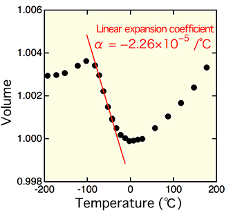 Fig. 3 Change in volume of SrCu3Fe4O12 with temperature