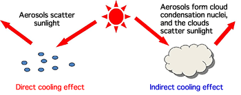 Fig. 1	Global cooling effects of aerosols