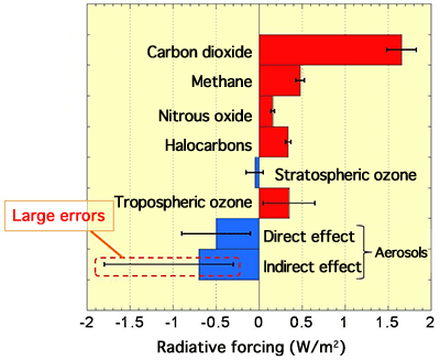 Fig. 2 	Amount of contribution of each component to global warming from 1975-2005