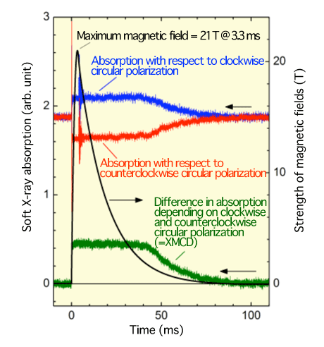 Fig. 2 	XMCD measurement results at Co L3 absorption edge (780 eV) for CoFe/MnIr thin film