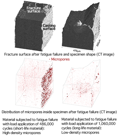 Fig. 1 Relationship between fatigue strength and density of micropores in the subsurface layer