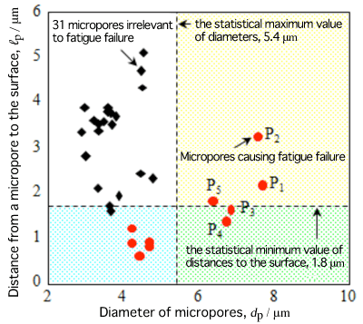 Fig. 4 Statistical analysis result of relationship between arrangement pattern of micropores and fatigue crack initiation