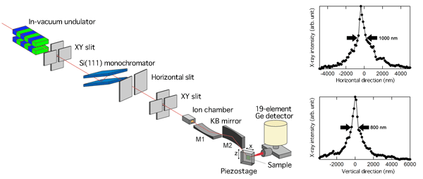 Fig. 1	Schematic of BL37XU, a SPring-8 beamline that produces an X-ray μ-beam (left), and beam size profile of X-ray μ-beam at 8 keV (right)