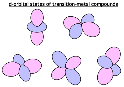 Fig. 1	d-orbital states of transition-metal compounds