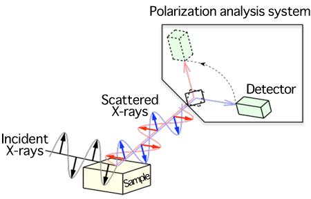 Fig. 2 	Schematic of polarization analysis experiment