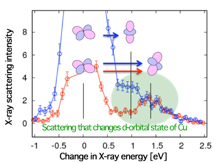 Fig. 3 Resonant inelastic X-ray scattering spectrum of KCuF3