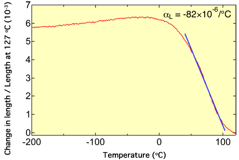 Fig. 2 	Change in length of Bi0.95La0.05NiO3 with temperature measured using strain gauge