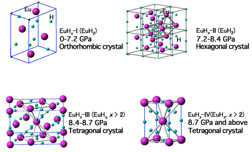 Fig. 3 	Changes in crystal structure and hydrogen concentration of Eu hydrides with pressure