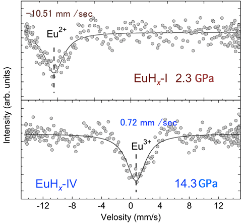 Fig. 4 	Mössbauer absorption spectra of EuHx-I and EuHx-IV phases