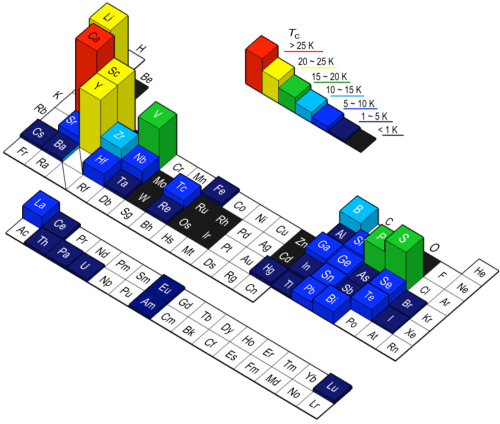 Fig. 1	Elements that exhibit superconductivity and their superconducting transition temperatures