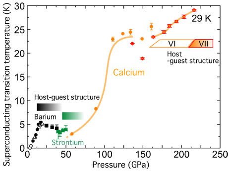 Fig. 3 	Change in superconducting transition temperature of alkaline-earth metal elements with pressure