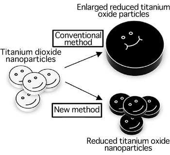 Fig. 1	Comparison between conventional method and new method adopted in this study