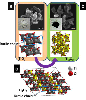 Fig. 2　Crystal structure, optical micrograph, and transmission electron microscope image of rutile TiO2 nanoparticles used as a precursor (a) and obtained Ti2O3 nanoparticles (b), and crystal structure of intermediate Magneli phase, Ti4O7 (c)