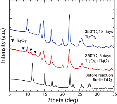 Fig. 3 	Synchrotron X-ray diffraction patterns obtained at room temperature