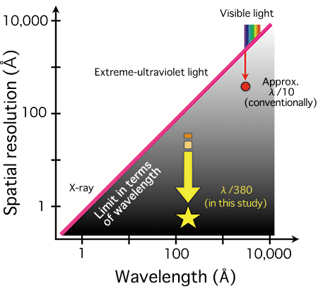 Fig. 1	Relationship between wavelength and spatial resolution