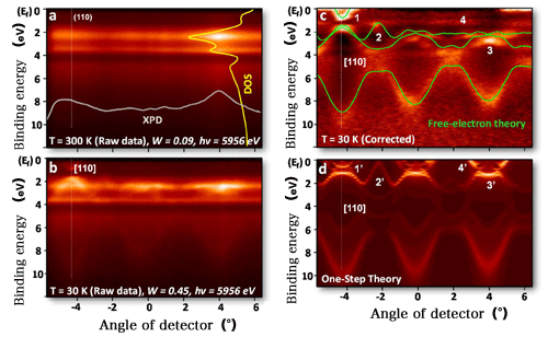 Fig. 1 Hard X-ray ARPES measurement and theoretical results for tungsten