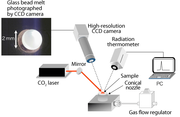Fig. 1 Equipment for synthesizing glass beads by containerless processing