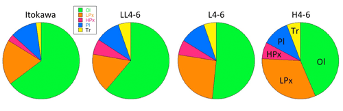 Fig. 4 Mineral composition ratio in Itokawa particle and equilibrated ordinary chondrite materials (LL4-6, L4-6, and H4-6)