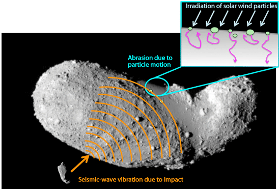 Fig. 6 Schematic of evolution of regolith particles on Itokawa surface