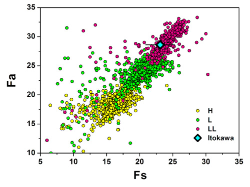 Fig. 3 Average chemical composition of olivine and low-Ca pyroxene contained in the 38 granular particles analyzed by electron microscopy