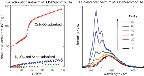 Fig. 4 Gas adsorption of PCP-DSB composite (left) and change in fluorescence (right) due to CO2 adsorption