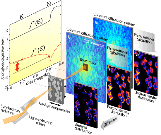 Fig. 1 Schematic of ptychographic X-ray diffraction microscopy for element mapping