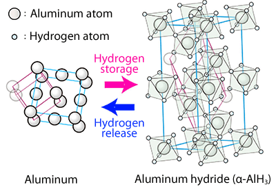 Fig. 1 Crystal structures of aluminum (Al) and aluminum hydride (α-AlH3)