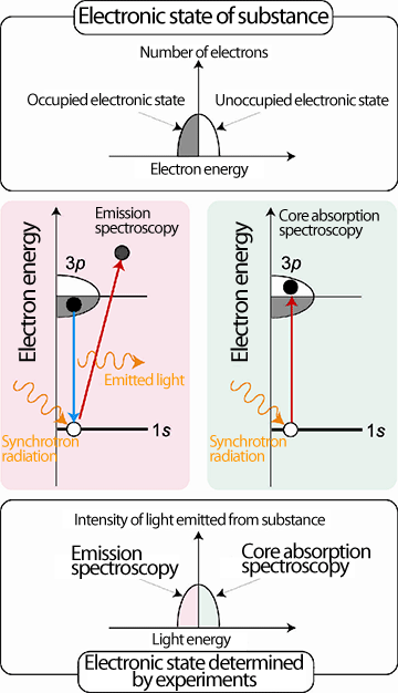 Fig. 3 Determination of electronic state of Al 3p by emission spectroscopy and core absorption spectroscopy