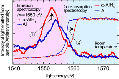 Fig. 4 Electronic states of aluminum (blue) and aluminum hydride α-AlH3 (red) determined by emission spectroscopy and core absorption spectroscopy