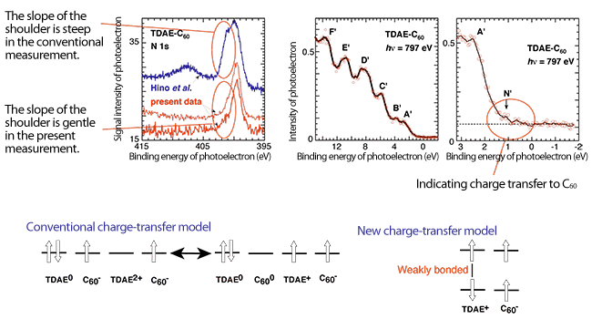 Fig. 2 Photoelectron spectra and charge-transfer model