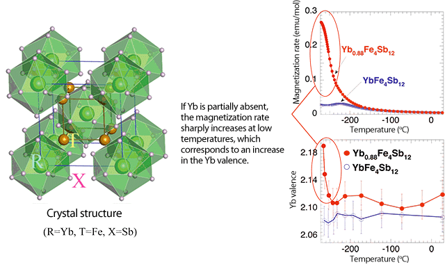 Fig. 1 Crystal structure of skutterudite and temperature dependence of Yb valence.