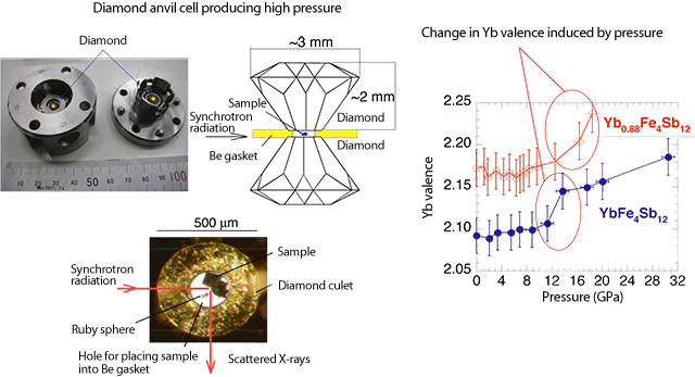 Fig. 2 Diamond anvil cell and pressure dependence of Yb valence.