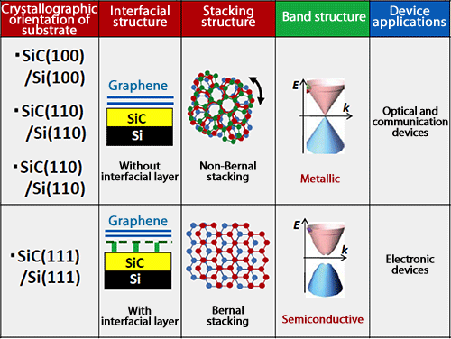Fig. 3 Realization of multifunctional GOS utilizing different crystallographic orientations of Si substrate