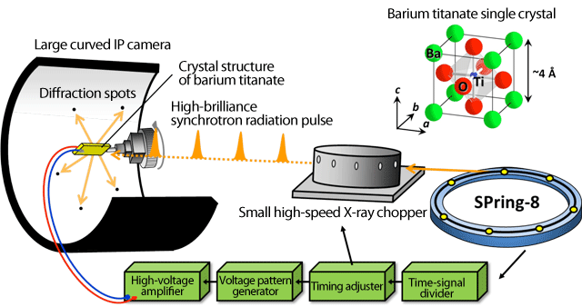 Fig. 1 System for collecting diffraction images using dynamic synchrotron radiation X-rays installed in SPring-8 BL02B1