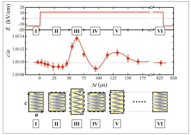 Fig. 2 Change in lattice ratio c/a with respect to time when an electric field (E) is applied to the c-axis direction of a BaTiO3 single crystal