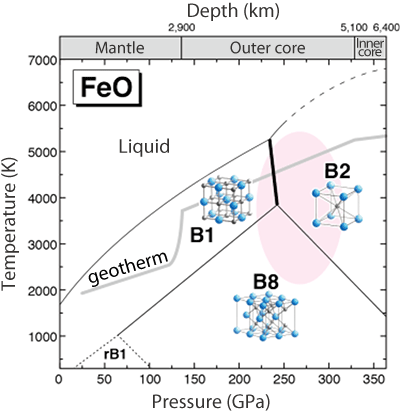 Fig. 3 Change in crystal structure of FeO under high pressure and high temperature (state diagram)