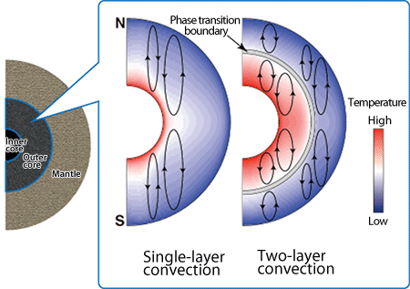 Fig. 4 Change in crystal structure of FeO under high pressure and high temperature (state diagram)