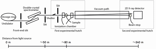 Fig. 3 Experimental setup of 2D-USAXS using BL20XU beamline