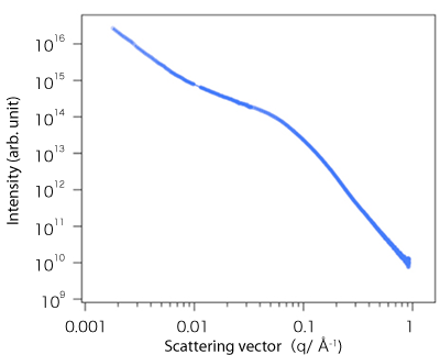 Fig. 4 one-dimensional scattering profile obtained by superimposing 2D-USAXS and 2D-SAXS images (lower)