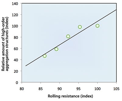 Fig. 5 Relationship between the amount of high-order aggregation structures and rolling resistance (fuel efficiency)