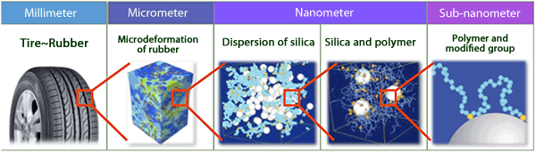 Fig. 7 Multiscale simulation enabling analysis over a wide range of spatial scales