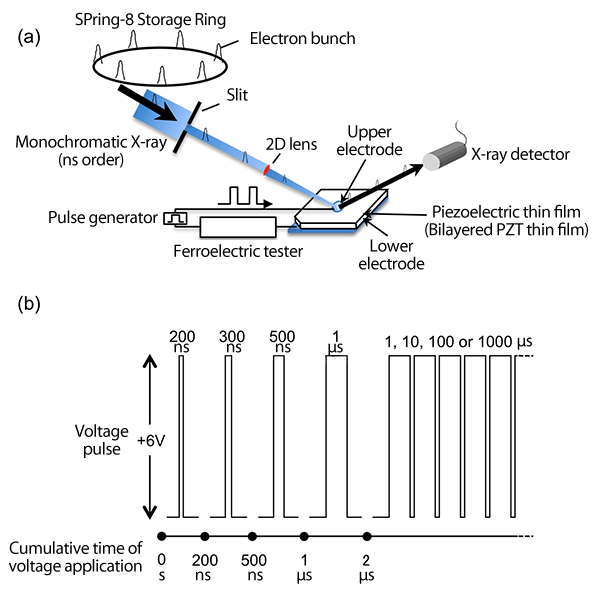 Fig.1 Measurement system enabling high-speed stroboscopic photography