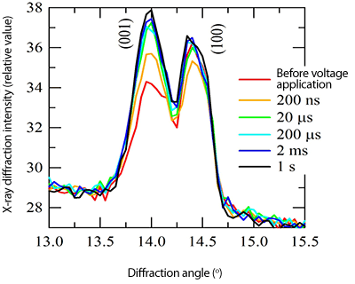 Fig.2 High-speed change in X-ray diffraction intensity profile of thin-film surface