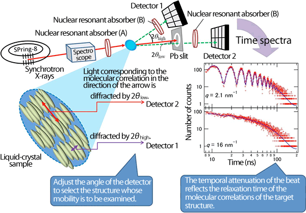 Fig.1 Experimental setup of time-domain interferometry and time spectra