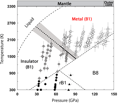 Fig.2 Phase diagram of FeO at high pressures and temperatures